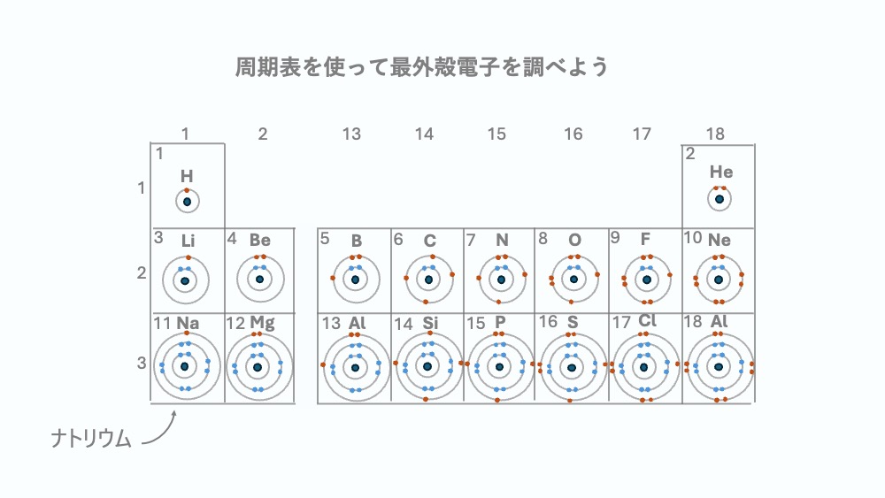 アミノ酸のイオン性を説明するために、まずはイオン結合のしくみを説明しています。 NaClのイオン結合と、COOHの結合の違いを学ぶためのイラストです。