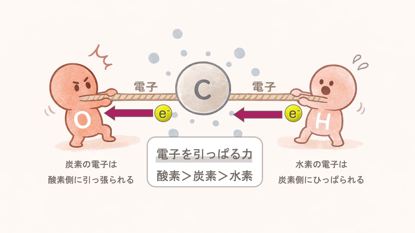 酸化度を説明するためのイラストです。電子が引っ張られています。