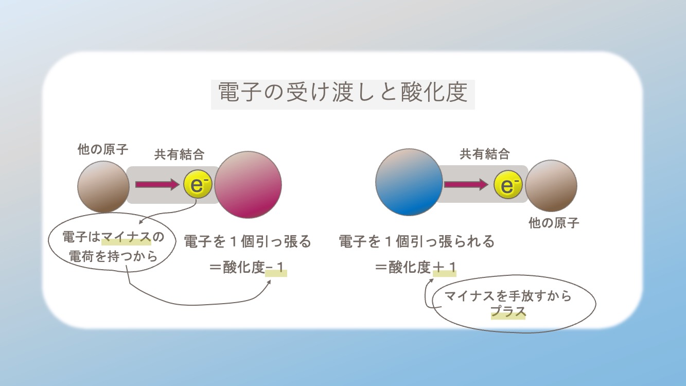 電子の受け渡しと酸化度の関係を表したイラストです。