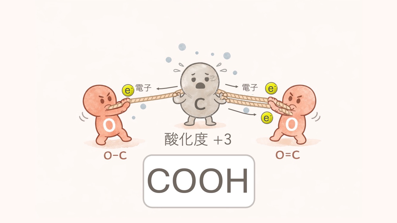 アラニンに含まれるカルボキシ基COOHの酸化度を計算するためのイラストです。