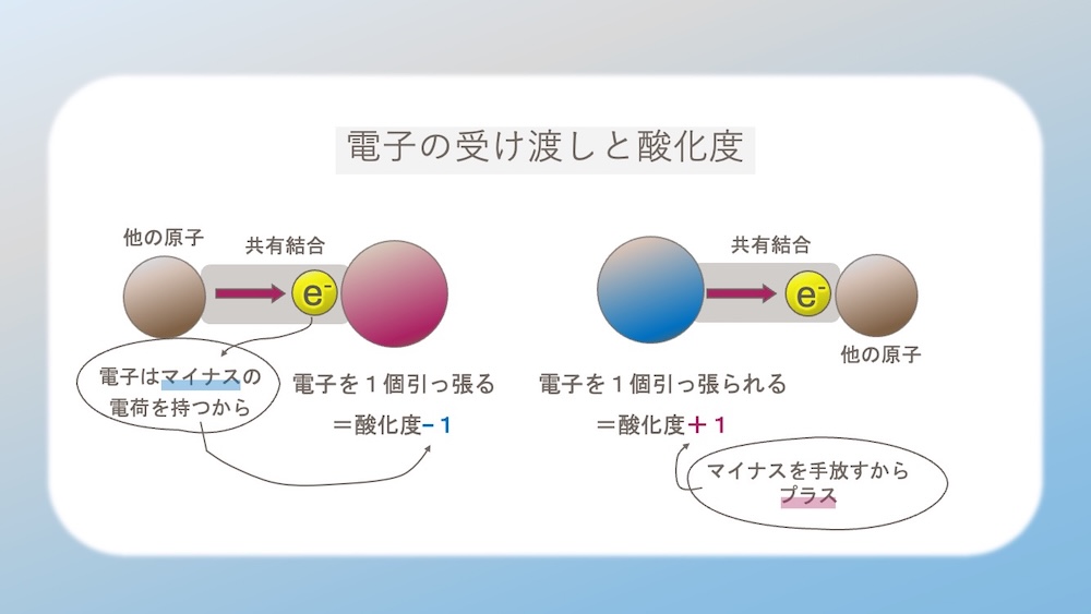 アミノ酸 アラニン 酸化度 計算 イラスト。炭素の「酸化度」を、原子同士の電子の綱引きで表現したイラストです。 電子（マイナスの荷物）を奪われると酸化度はプラス（酸化状態）に、奪うとマイナス（還元状態）になります。アラニンを例に、カルボキシ基（+3）、不斉炭素（0）、メチル基（-3）と、周囲の原子との力の差で数字が変わる様子を可視化しました。 「なぜフィッシャー投影式ではCOOHが上なのか？」という理由が、一目で納得できる内容です。