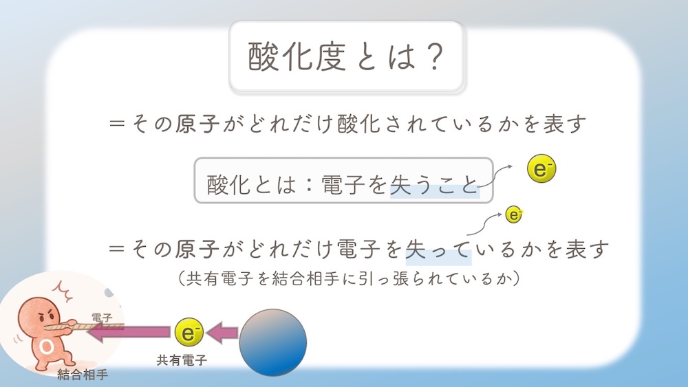 アミノ酸 アラニン 酸化度 計算 イラスト。炭素の「酸化度」を、原子同士の電子の綱引きで表現したイラストです。 電子（マイナスの荷物）を奪われると酸化度はプラス（酸化状態）に、奪うとマイナス（還元状態）になります。アラニンを例に、カルボキシ基（+3）、不斉炭素（0）、メチル基（-3）と、周囲の原子との力の差で数字が変わる様子を可視化しました。 「なぜフィッシャー投影式ではCOOHが上なのか？」という理由が、一目で納得できる内容です。