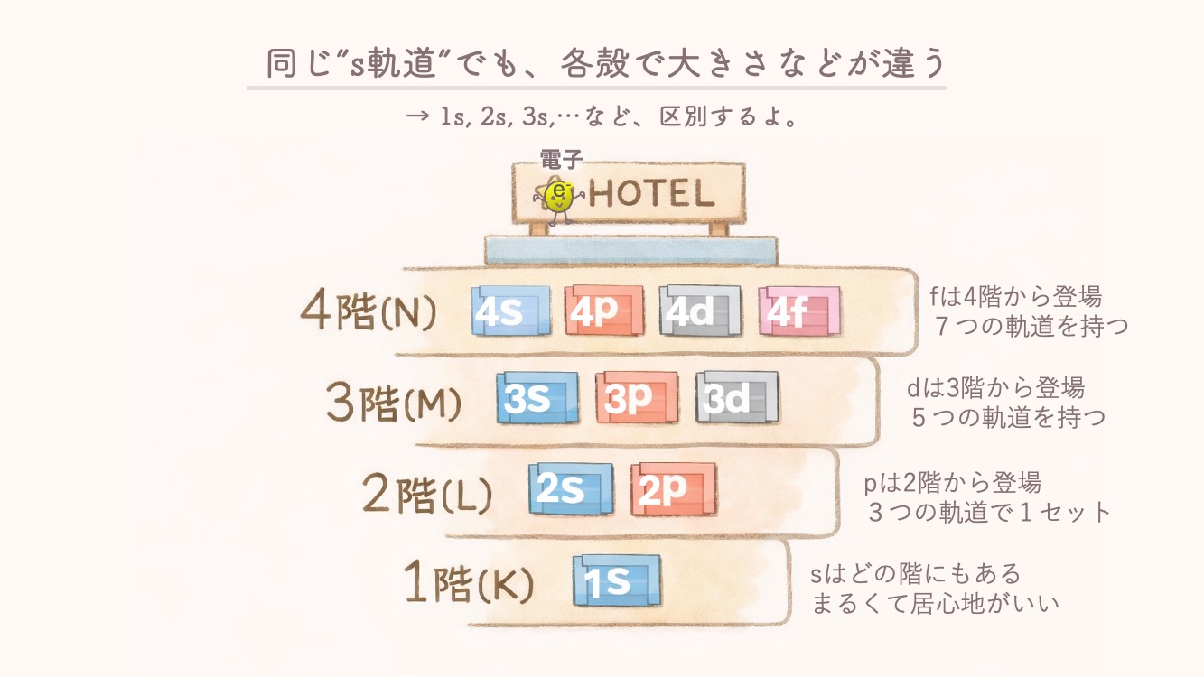 アミノ酸を理解するための基礎化学。電子配置　KLMN殻とspdf軌道を最短で理解するためのイラストです。