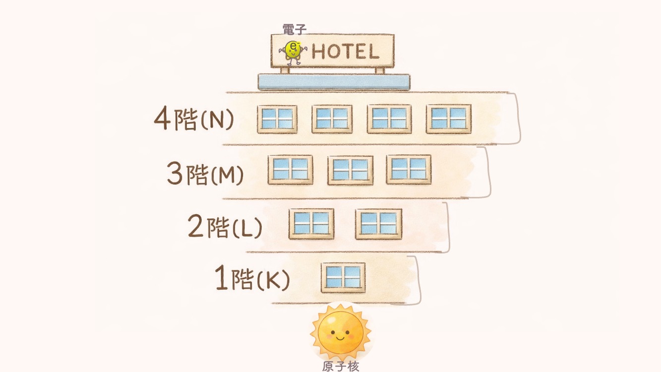 アミノ酸を理解するための基礎化学。電子配置　KLMN殻とspdf軌道を最短で理解するためのイラストです。原子と原子核・電子の位置関係を表すイラストです。