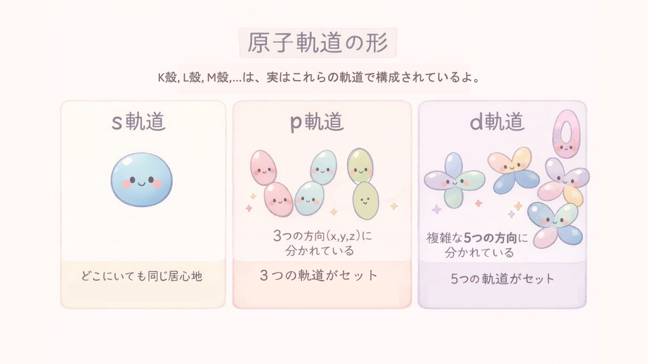 アミノ酸を理解するための基礎化学。電子配置　KLMN殻とspdf軌道を最短で理解するためのイラストです。