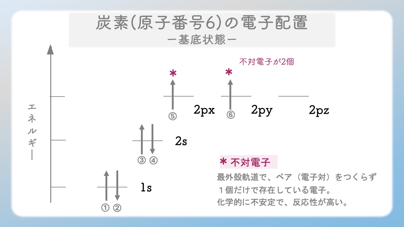 【生化学攻略】sp³混成軌道が生む「正四面体構造」のメカニズム。アミノ酸の性質を本質から理解するため、炭素原子の電子がどう動き、なぜ正四面体を作るのか？暗記を不要にする本質的な解説イラストです。