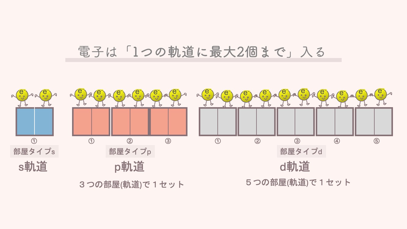 アミノ酸を理解するための基礎化学。電子配置　KLMN殻とspdf軌道を最短で理解するためのイラストです。