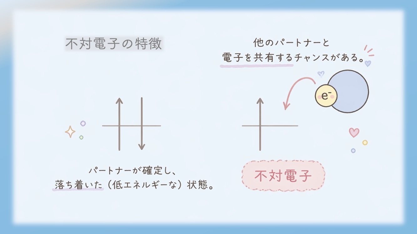 【生化学攻略】sp³混成軌道が生む「正四面体構造」のメカニズム。アミノ酸の性質を本質から理解するため、炭素原子の電子がどう動き、なぜ正四面体を作るのか？暗記を不要にする本質的な解説イラストです。