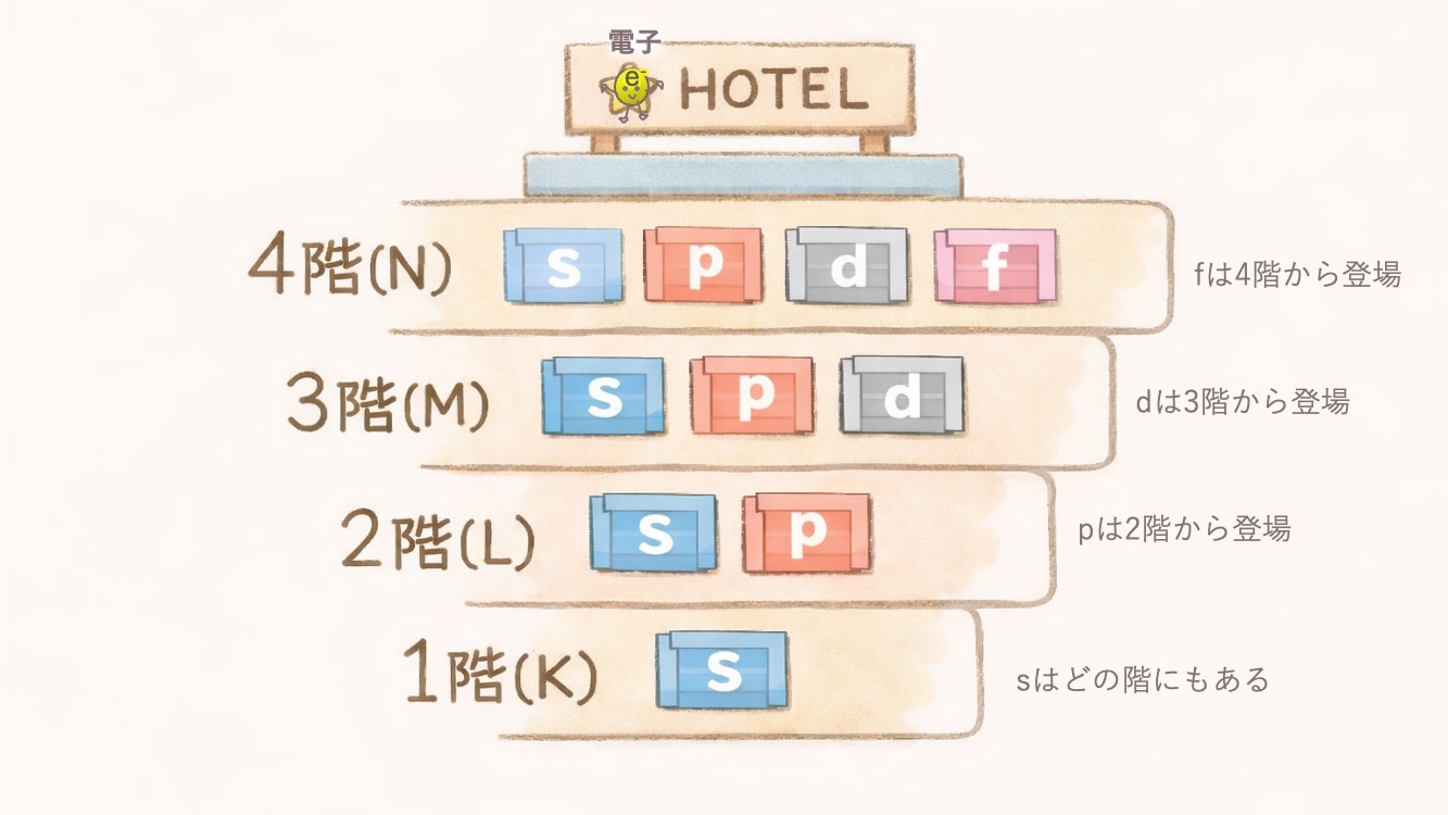 アミノ酸を理解するための基礎化学。電子配置　KLMN殻とspdf殻を最短で理解するためのイラストです。