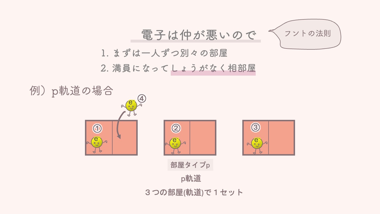 アミノ酸を理解するための基礎化学。電子配置　KLMN殻とspdf軌道を最短で理解するためのイラストです。フントの規則を説明しています。