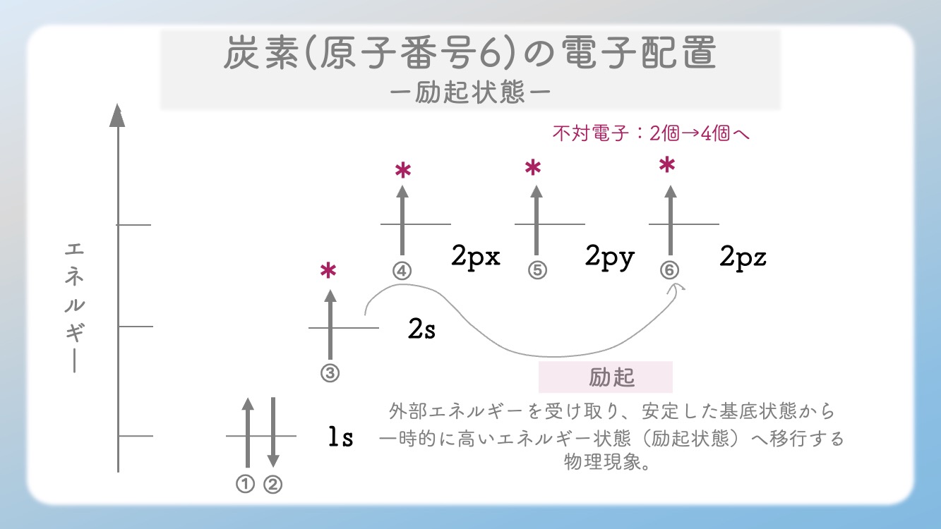 【生化学攻略】sp³混成軌道が生む「正四面体構造」のメカニズム。アミノ酸の性質を本質から理解するため、炭素原子の電子がどう動き、なぜ正四面体を作るのか？暗記を不要にする本質的な解説イラストです。