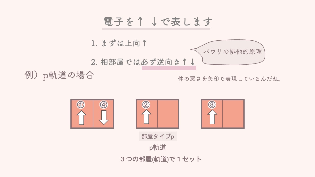 アミノ酸を理解するための基礎化学。電子配置　KLMN殻とspdf軌道を最短で理解するためのイラストです。バウリの排他的原理を説明しています。