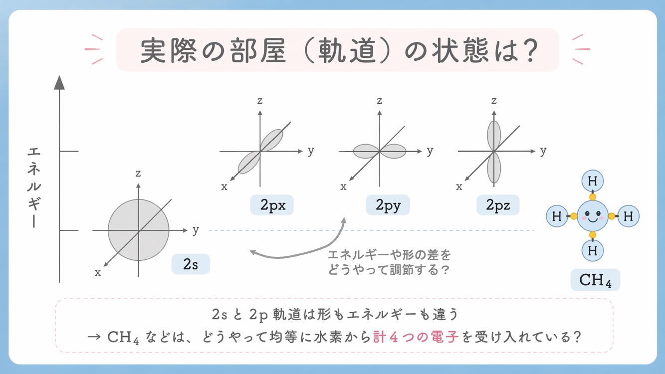 【生化学攻略】sp³混成軌道が生む「正四面体構造」のメカニズム。アミノ酸の性質を本質から理解するため、炭素原子の電子がどう動き、なぜ正四面体を作るのか？暗記を不要にする本質的な解説イラストです。