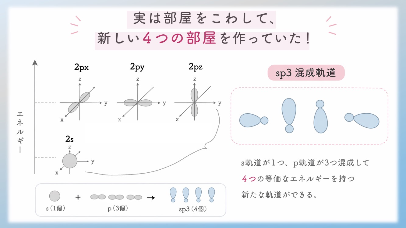 【生化学攻略】sp³混成軌道が生む「正四面体構造」のメカニズム。アミノ酸の性質を本質から理解するため、炭素原子の電子がどう動き、なぜ正四面体を作るのか？暗記を不要にする本質的な解説イラストです。