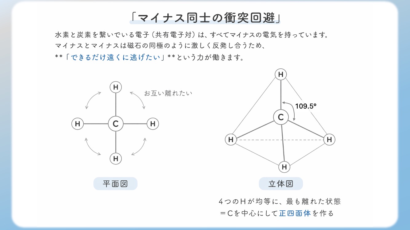 【生化学攻略】sp³混成軌道が生む「正四面体構造」のメカニズム。アミノ酸の性質を本質から理解するため、炭素原子の電子がどう動き、なぜ正四面体を作るのか？暗記を不要にする本質的な解説イラストです。