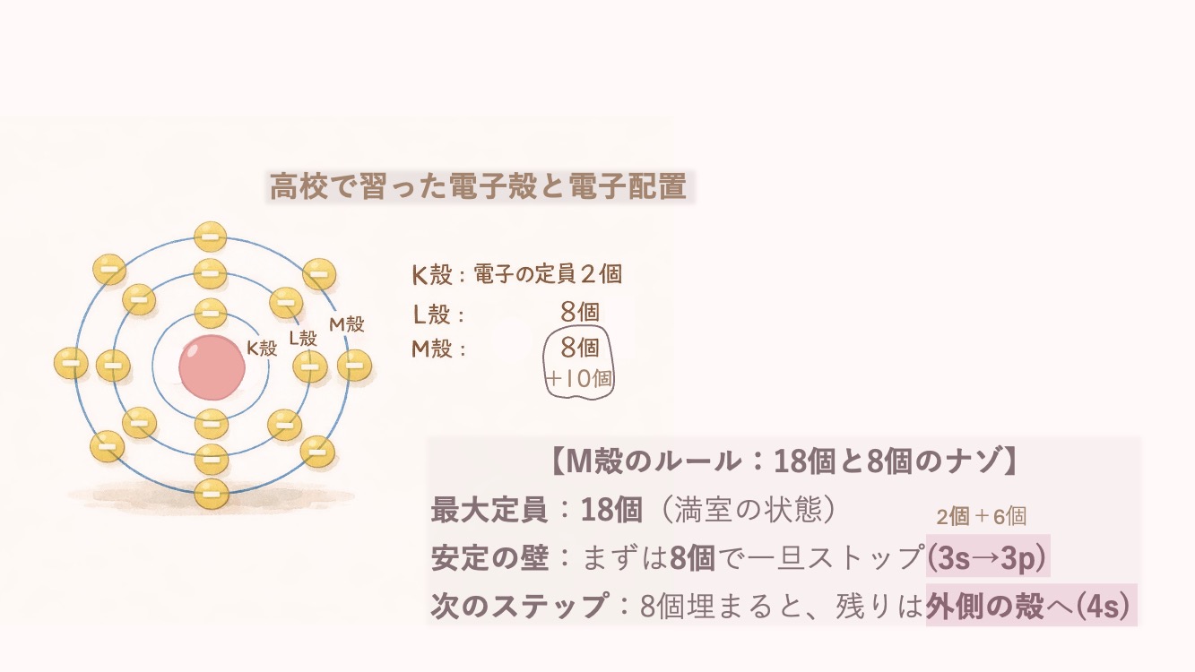 アミノ酸を理解するための基礎化学。電子配置　KLMN殻とspdf殻を最短で理解するためのイラストです。