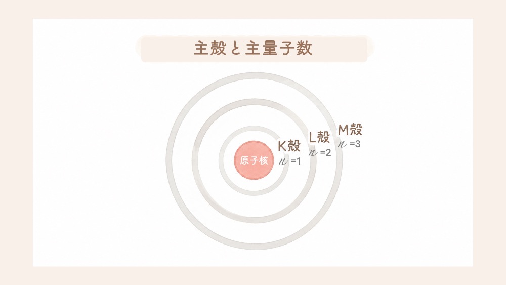 電子は原子核の周りの「電子殻」に収まっています。K殻・L殻・M殻という大きな部屋の中に、さらにs・p・d・f軌道という細かい住所がある、と考えると理解しやすくなります。