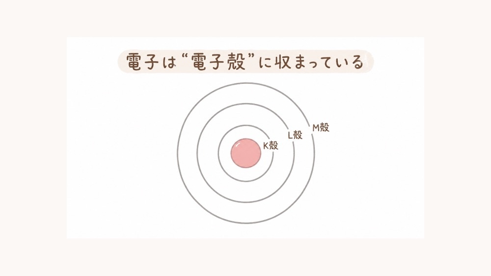 電子は原子核の周りの「電子殻」に収まっています。K殻・L殻・M殻という大きな部屋の中に、さらにs・p・d・f軌道という細かい住所がある、と考えると理解しやすくなります。