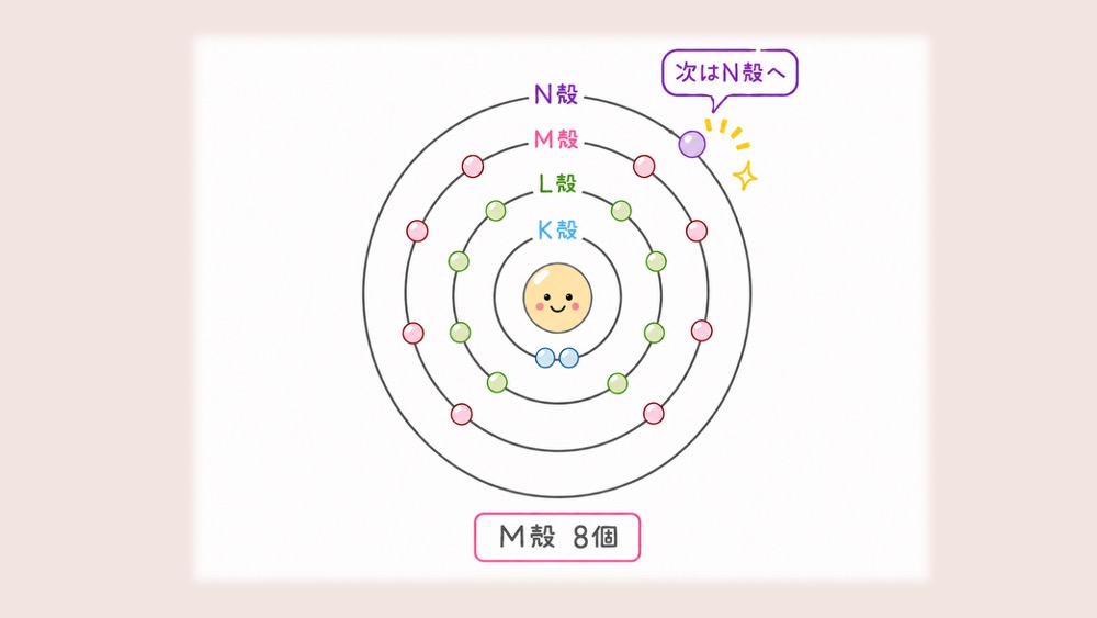 M殻に電子が8個入ったあと、M殻が18個になる前に、次の電子はN殻へ入ります。電子は単純に内側から満タンになるのではなく、エネルギーの低い場所から順に入っていきます。