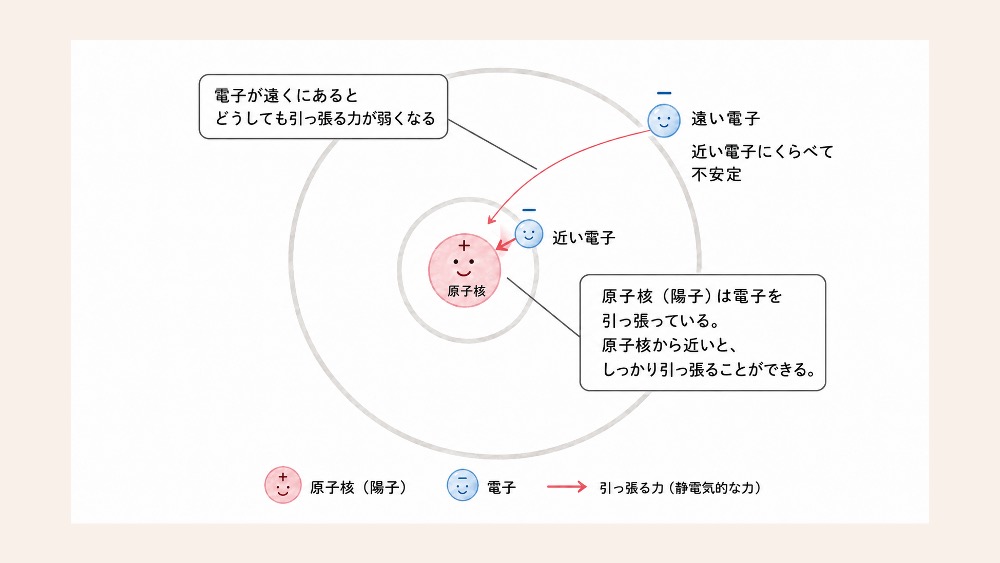 原子核はプラス、電子はマイナスの電荷を持つため、互いに引き合います。原子核に近い電子ほど強く引きつけられて安定し、遠い電子ほど引力が弱くなり、不安定でエネルギーが高くなります。