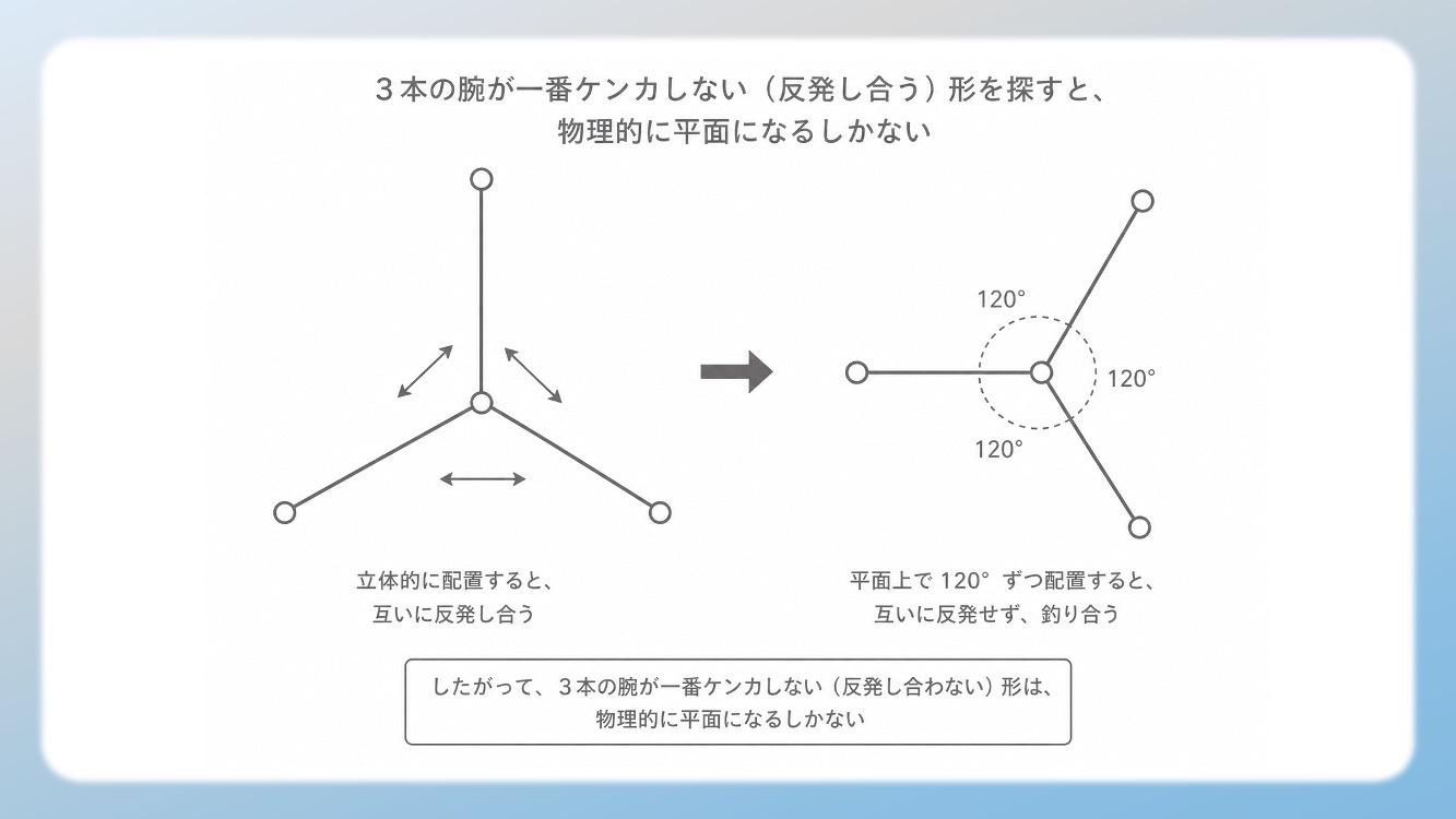 sp2混成軌道の「平面構造」が、アミノ酸のペプチド結合を「回らない平らな板」に変えるメカニズムを視覚化した図解です。単結合（sp3）との決定的な違い、120度の結合角、そして垂直なp軌道が作るπ結合の仕組みを解説。タンパク質が精密な立体構造を維持できる物理学的理由を、Dr.しろねことこはくがスッキリ解き明かします。生化学・有機化学の試験頻出ポイントを網羅し、暗記から論理的理解へと導く一枚です。