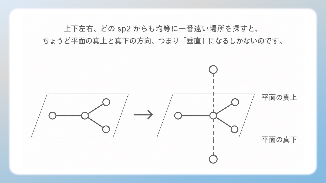 sp2混成軌道の「平面構造」が、アミノ酸のペプチド結合を「回らない平らな板」に変えるメカニズムを視覚化した図解です。単結合（sp3）との決定的な違い、120度の結合角、そして垂直なp軌道が作るπ結合の仕組みを解説。タンパク質が精密な立体構造を維持できる物理学的理由を、Dr.しろねことこはくがスッキリ解き明かします。生化学・有機化学の試験頻出ポイントを網羅し、暗記から論理的理解へと導く一枚です。