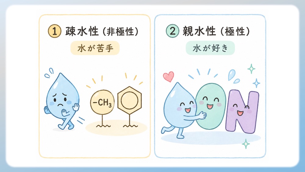 アミノ酸の分類で、最も代表的な”水に溶けやすいか・溶けにくいか”の分類である”疎水性アミノ酸・親水性アミノ酸”をわかりやすく説明したイラストです。 なぜ水に溶けやすいのか？溶けにくいのか？ そもそもなぜ”水に溶けるかどうか”を基準にするのか？分類自体の意味も掘り下げていきます。