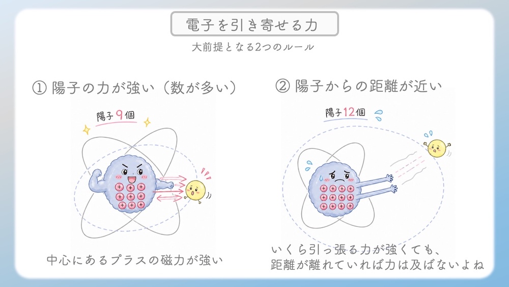 アミノ酸の性質（親水性・疎水性）を決定づける「電気陰性度」の仕組みを解説したイラストです。酸素（O）や窒素（N）が電子を惹きつける力の差によって生じる「極性」が、水分子との結合（水和）にどう関わるかを視覚化しました。C-H結合の非極性が生む疎水性相互作用や、セリン等の親水基が水とスクラムを組む様子を、医学・薬学・看護学生向けにわかりやすく図解。国家試験やCBT対策の基礎固めに最適な内容です。