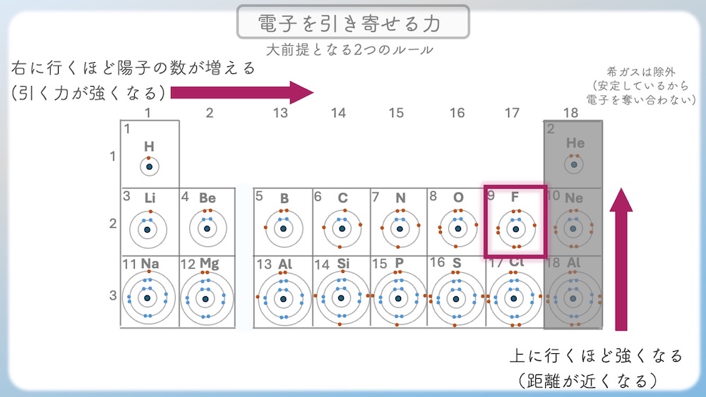 アミノ酸の性質（親水性・疎水性）を決定づける「電気陰性度」の仕組みを解説したイラストです。酸素（O）や窒素（N）が電子を惹きつける力の差によって生じる「極性」が、水分子との結合（水和）にどう関わるかを視覚化しました。C-H結合の非極性が生む疎水性相互作用や、セリン等の親水基が水とスクラムを組む様子を、医学・薬学・看護学生向けにわかりやすく図解。国家試験やCBT対策の基礎固めに最適な内容です。