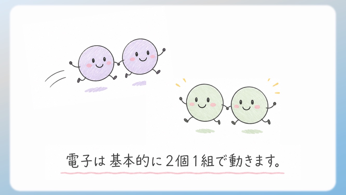 アミノ酸の立体構造とsp3, sp2混成軌道, 1.5重結合の関係を視覚化した解説イラストです。中心のアルファ炭素が形成する正四面体構造や、ペプチド結合における1.5重結合（sp2共鳴）による平面性の仕組みを、初心者でも直感的に理解できるよう図解しています。CBTや国家試験対策で重要な『なぜ回転できないのか』という化学的根拠を明確に表現しており、生化学の学習効率を高める教材・ブログ素材として最適です。