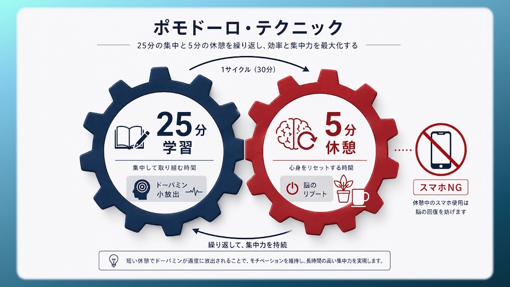 スマホを物理的に遠ざけ、脳のワーキングメモリを解放する『脳内ハック』の図解です。最新の神経科学では、視界にスマホがあるだけで認知容量が低下することが証明されています。本書籍リストでは、ドーパミン制御やナッジ理論を活用し、学習効率を劇的に高める環境設計を伝授。医学生や受験生が集中力を最大化し、最短ルートで成果を出すための科学的ハック術をマスターして、学習の質を根本から変えましょう。