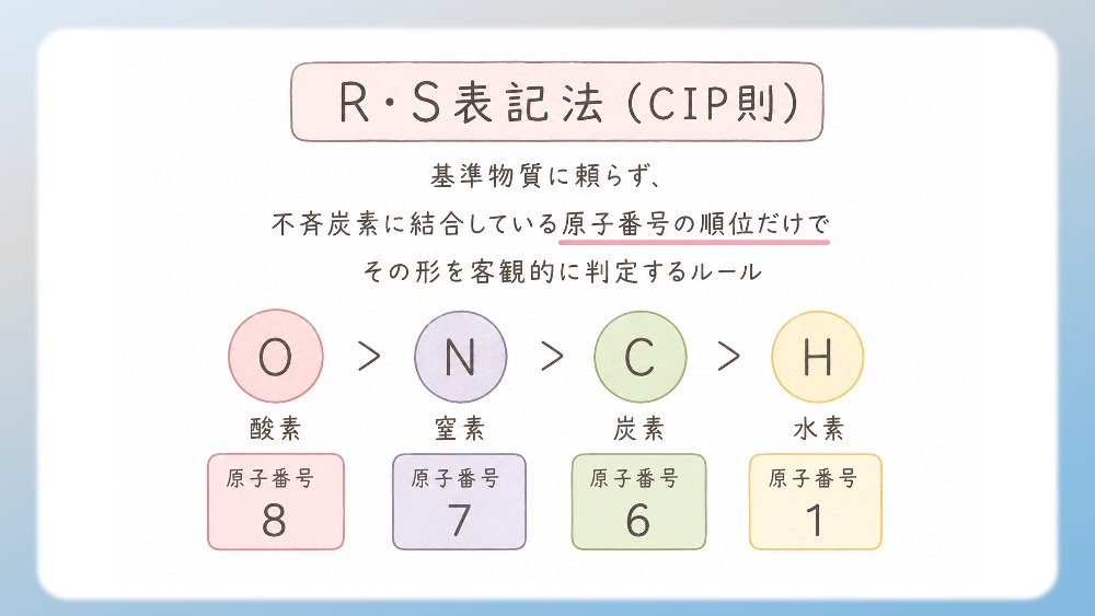 多くのアミノ酸がS体である中、なぜL-システインだけがR体なのか？その理由を、原子番号に基づいた優先順位の逆転現象から論理的に図解します。さらに、受験生が視覚的錯覚で間違えやすいL-トレオニン（2S, 3R）の複雑なRS判定プロセスも徹底解説。L体・D体表記では区別しきれない不斉炭素の本質を解き明かし、丸暗記を脱却して試験で確実に得点するための『一生モノの判定ロジック』を視認性高くまとめた決定版です。