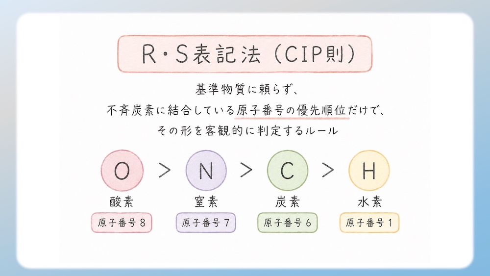 多くのアミノ酸がS体である中、なぜL-システインだけがR体なのか？その理由を、原子番号に基づいた優先順位の逆転現象から論理的に図解します。さらに、受験生が視覚的錯覚で間違えやすいL-トレオニン（2S, 3R）の複雑なRS判定プロセスも徹底解説。L体・D体表記では区別しきれない不斉炭素の本質を解き明かし、丸暗記を脱却して試験で確実に得点するための『一生モノの判定ロジック』を視認性高くまとめた決定版です。