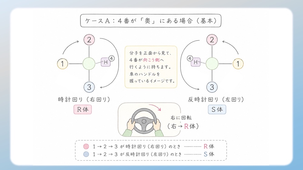 多くのアミノ酸がS体である中、なぜL-システインだけがR体なのか？その理由を、原子番号に基づいた優先順位の逆転現象から論理的に図解します。さらに、受験生が視覚的錯覚で間違えやすいL-トレオニン（2S, 3R）の複雑なRS判定プロセスも徹底解説。L体・D体表記では区別しきれない不斉炭素の本質を解き明かし、丸暗記を脱却して試験で確実に得点するための『一生モノの判定ロジック』を視認性高くまとめた決定版です。