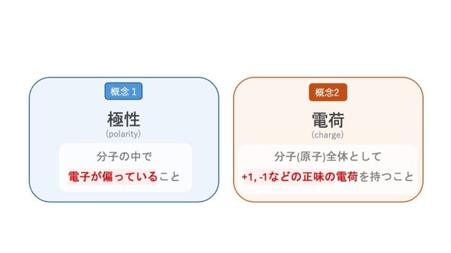 【図解】アミノ酸における「極性」と「電荷」の定義比較 極性（polarity）：分子内で電子が偏り、部分的な電荷（δ+/δ−）が生じる現象。 電荷（charge）：H+（水素イオン）の脱着により、分子全体で正味の電荷（+1や−1）を持つ状態。 似ているようで異なる2つの概念の違いを分かりやすく図解しています。