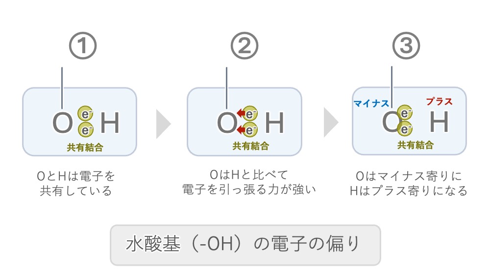 【図解】水酸基（-OH基）における電子の偏り（極性） 酸素（O）は水素（H）に比べて電気陰性度（電子を引っ張る力）が強いため、共有結合している電子対は酸素側に引き寄せられます。 その結果、酸素原子は部分的にマイナスの電荷（δ−）を帯び、水素原子は部分的にプラスの電荷（δ+）を帯びます。この電子分布の偏りが「極性」の正体です。